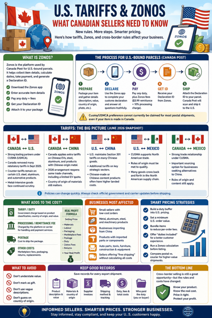 Infographic for Canadian sellers explaining Zonos declarations, U.S.-bound parcel steps, tariffs, cross-border shipping costs, pricing strategies, recordkeeping, and common customs mistakes to avoid.