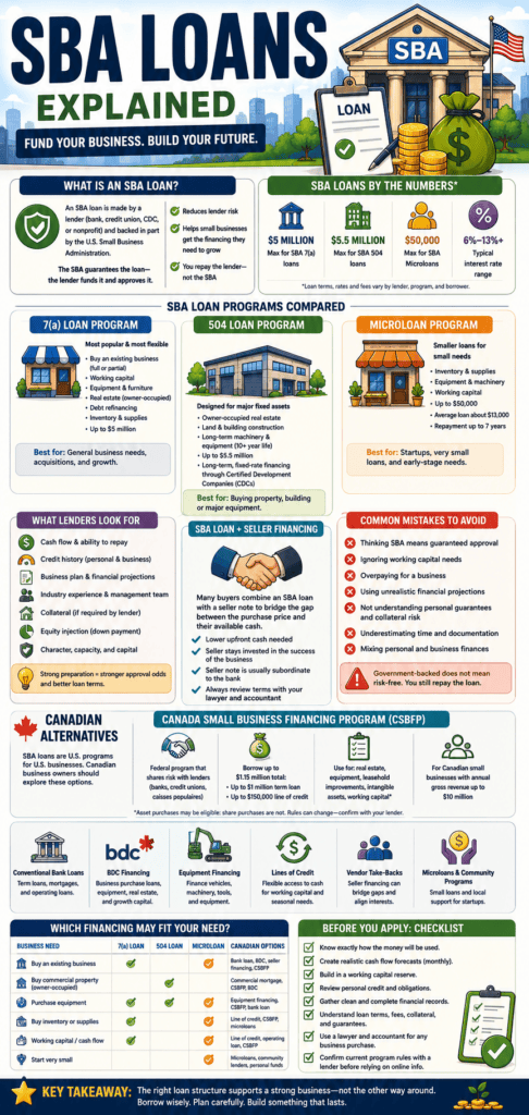 SBA loans infographic comparing 7(a), 504, and Microloan programs, lender requirements, seller financing, common mistakes, and Canadian business financing alternatives.