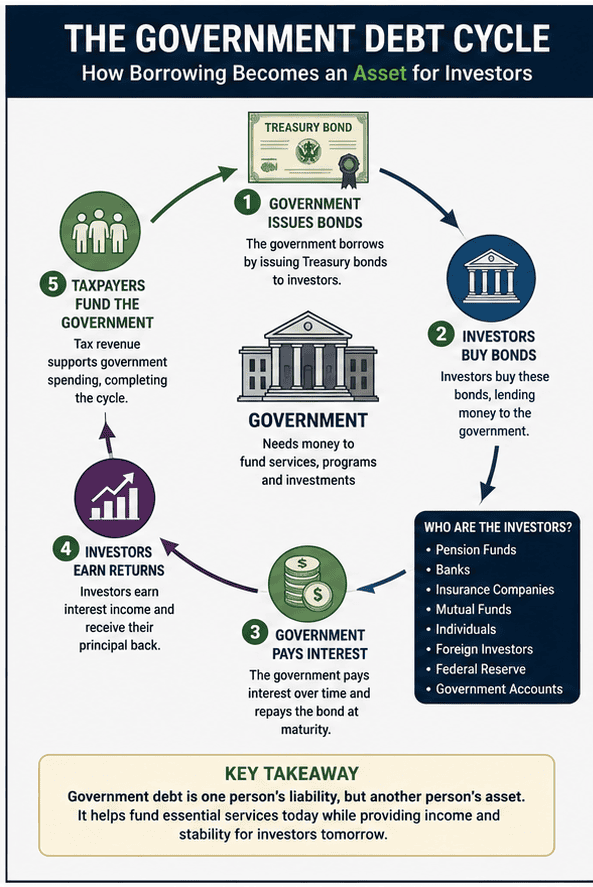 Government debt cycle showing Treasury bonds, taxpayers, banks, pension funds and investor interest payments