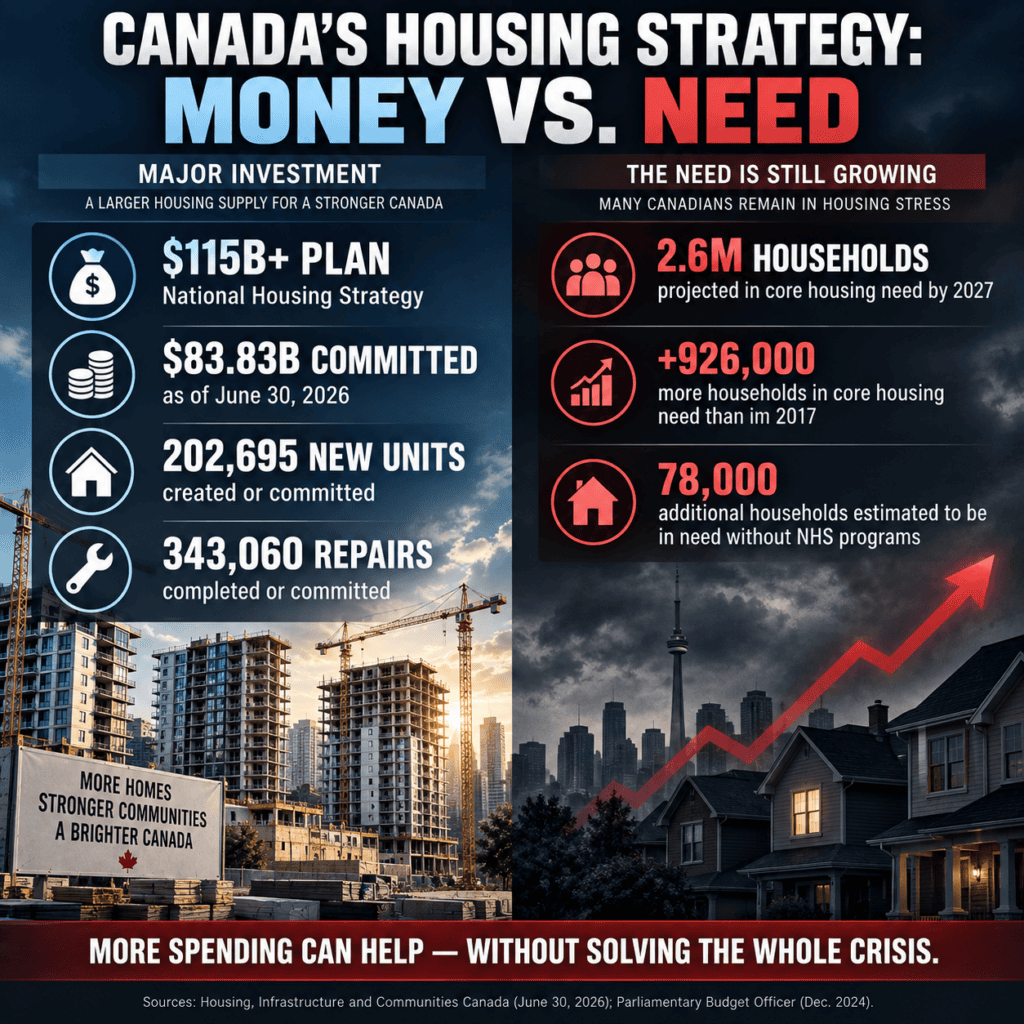 Canada National Housing Strategy infographic comparing more than $115 billion in planned spending with rising core housing need.