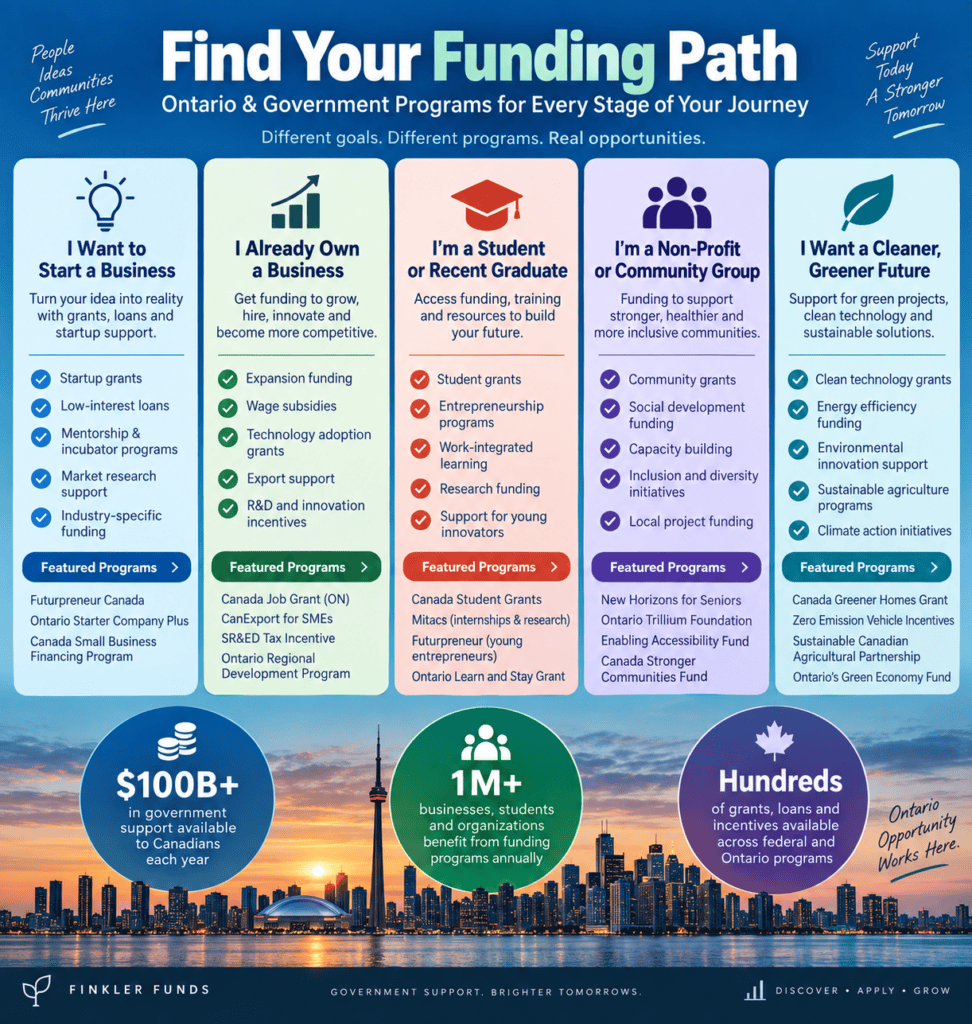 government funding infographic featuring major grants, loans and tax credits including small business financing, student aid and community funding.
