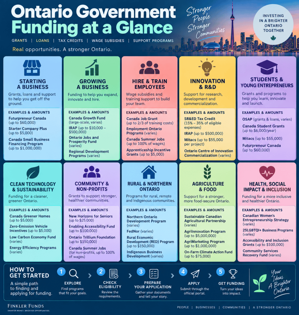 Ontario government funding infographic showing grants, loans, tax credits, wage subsidies and support programs for businesses, students and community groups.