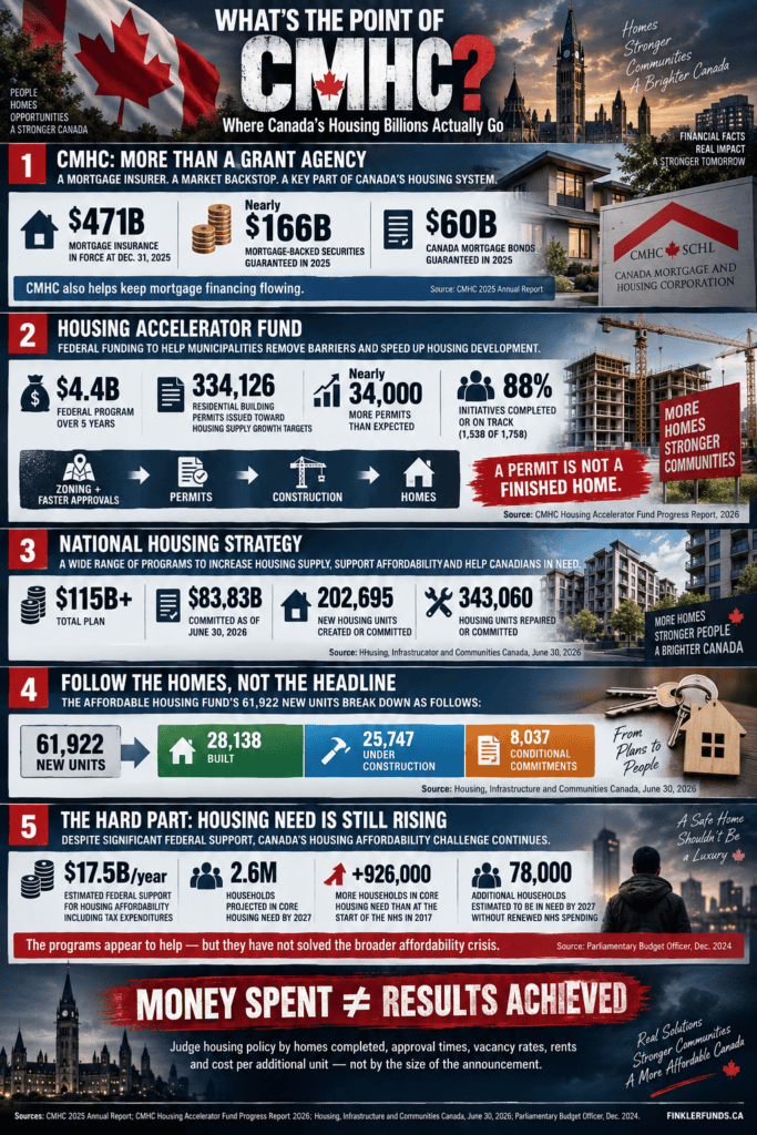 CMHC infographic summarizing mortgage insurance, the Housing Accelerator Fund, National Housing Strategy spending and Canada’s housing affordability crisis.